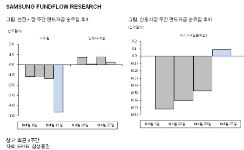 주식형 펀드서 올 들어 최대 규모 자금 이탈