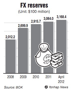 The country’s foreign reserves reached $316.84 billion at the end of last month, up $890 million from March, according to the Bank of Korea. The previous record was $315.95 billion set in the previous month.
Asia’s fourth-largest economy saw its foreign reserves surpass the $300 billion mark for the first time in April 2011 amid sustained inflows of foreign capital and robust exports.