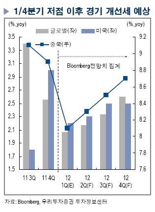 글로벌 경기 개선 전망 (5일생생)5월 첫째주 가장 많이 읽힌 증권사 리포트는
