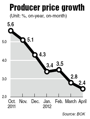 South Korea’s producer price growth decelerated to a 26-month low in April mainly due to a slower gain in costs of manufactured products, the central bank said Tuesday.
The producer price index, a barometer of future consumer inflation, rose 2.4 percent on-year to 125.3 last month, compared with a 2.8 percent increase in March, according to the Bank of Korea.