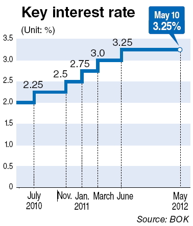 BOK freezes key rate for 11th month in a row