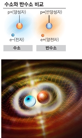세상에서 가장 비싼 물질 ‘반물질’…1g에 무려 7경1187조원?