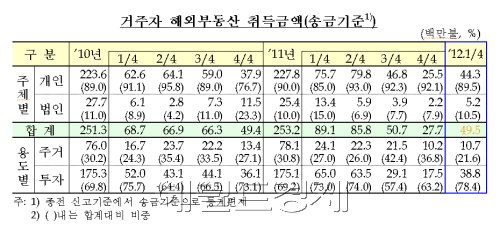 올 1분기 국내 거주자의 해외부동산 취득실적(송금기준)이 4950만 달러에 그친 것으로 나타났다. 이는 지난해 동분기(8910만 달러)보다 절반가량 줄어든 규모다.