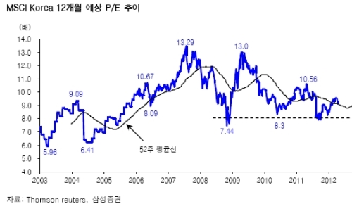 이번 주 코스피는 지난 2월 8일 6개월만의 2000 고지 재돌파 이후 1차 지지선으로 여겨져 왔던 1970선과 1950선, 1930선 아래로까지 차례로 주저 앉았다.