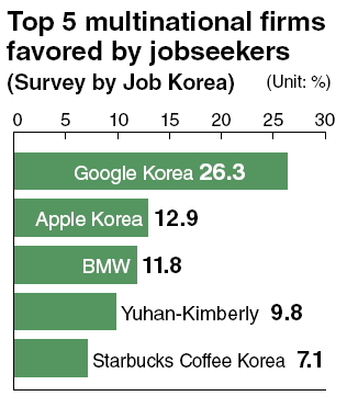 Young jobseekers covet Google Korea