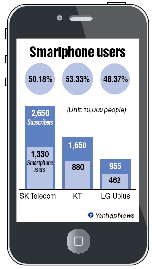 According to the telecom industry, 26.72 million out of 52.55 million people used a smartphone as of May 11, accounting for more than half of mobile service subscribers here.