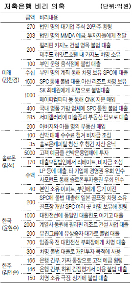 저축銀은 돈빼돌리기 경연장?