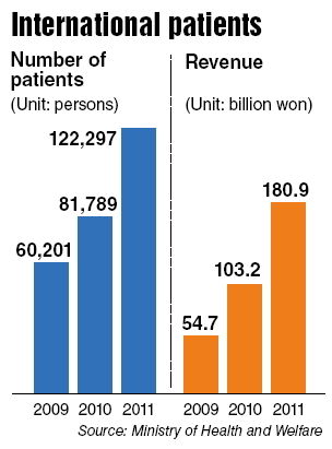The Ministry of Health and Welfare on Wednesday said that the number of foreign patients treated in Korea in 2011 increased by 50 percent from the previous year, contributing to a 75 percent jump in revenue at the institutions.
According to the ministry’s analysis of 1,383 medical institutions nationwide registered to host and treat foreign patients, 122,297 foreign nationals visited the facilities in 2011, from the previous year’s 81,789. The authorities’ goal for the year was 110,000.