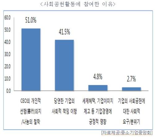 중소기업 절반, 이웃 사랑 앞장섰다