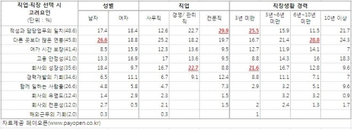 사원VS과장, 직장선택의 기준은?