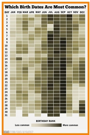 최근 한 온라인 커뮤니티 게시판에는 ‘내 생일 얼마나 흔한가(Which Birth Dates Are Most Common)?’라는 제목으로 사진이 올라왔다.
　
공개된 사진 ‘내 생일은 얼마나 흔한가’게시물은 1월부터 12월까지 달력 도표에 명암으로 태어난 날의 빈도수를 표시하고 있다.