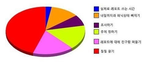 밤새서 과제를 하는 이유 ‘관심 집중’…“공감 100%, 나만 그런게 아니네”