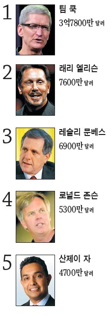 美 최고보수 CEO는 ‘팀 쿡’
