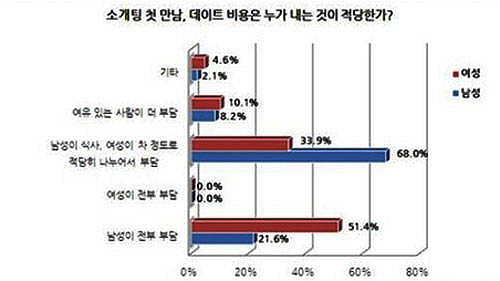 소개팅 비용 남녀차이