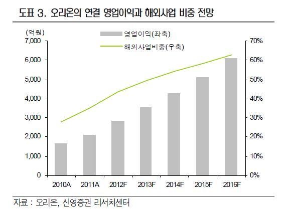 <생생코스피>오리온의 과자 한류(韓流)..“주가 100만원에 도전한다”