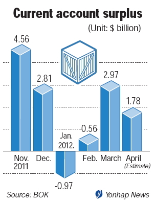 Current account shrinks to $1.78b in April