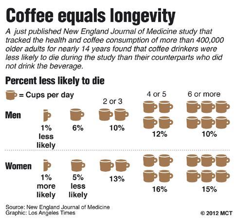 Research links coffee to lower death rates