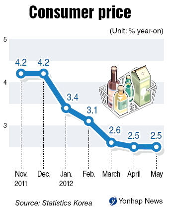 Korea’s consumer inflation holds steady at 2.5% in May