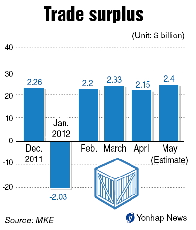Trade surplus widens to $2.4b in May
