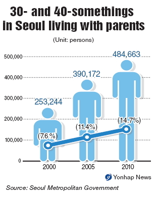 Adults find it hard to leave the nest