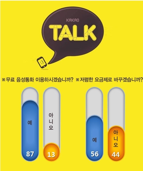 카카오톡, 무료 보이스톡 실시…이용자는 찬성, 통신사 반대?