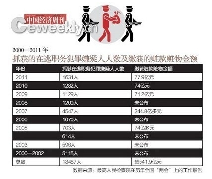 부패 공무원, 해외로 빼돌린 돈이 무려 185조원