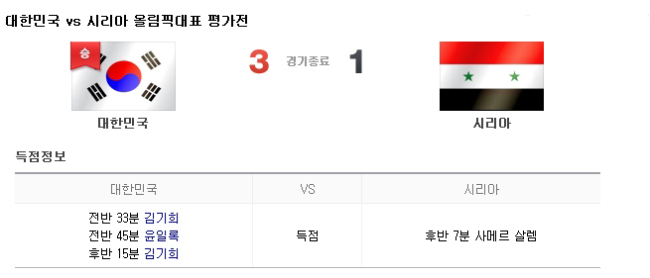 홍명보호, 수비수 김기희 두 골 앞세워 시리아에 3-1 勝