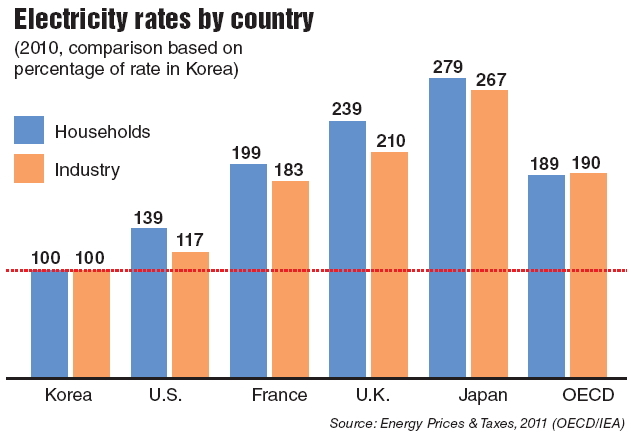 Cheap electricity returns as political hot potato