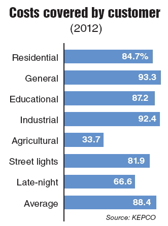 Cheap electricity returns as political hot potato