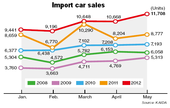 Import car firms continue to break sales records