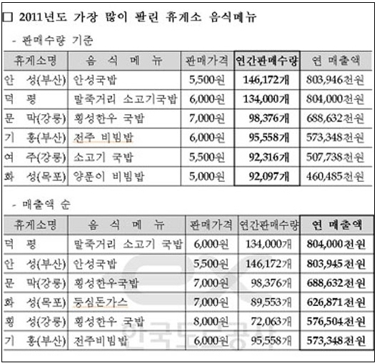 전국 휴게소 1위 인기 음식은? 연매출만 8억원대 ‘안성국밥’