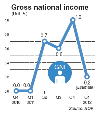 GNI growth slows in Q1: central bank
