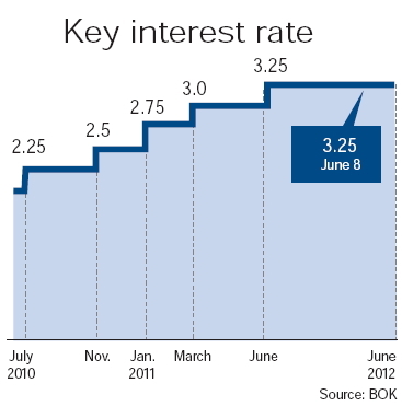 BOK freezes key interest rate for 12th month