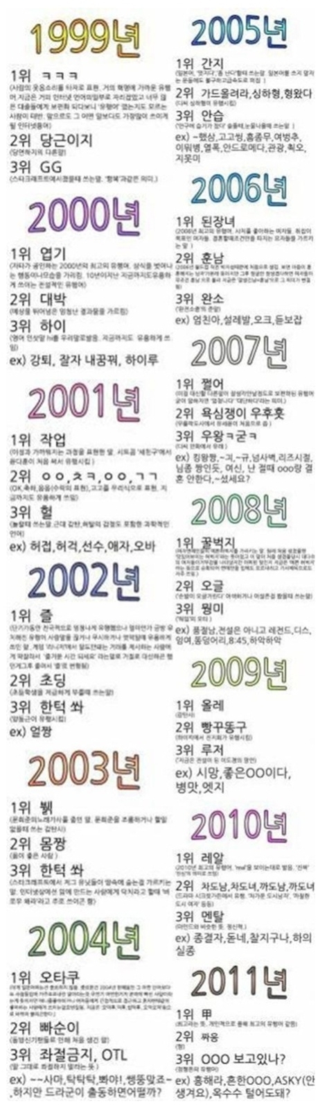 연도별 인터넷 유행어 ‘화제’…“ㅋㅋㅋ 역사 내 나이보다 많아”