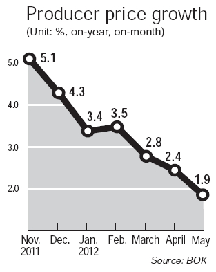 Producer price growth slows in May