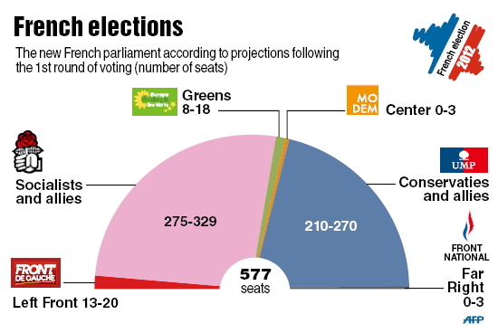 Leftists lead French elections