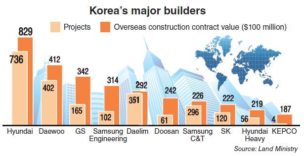 Builders lead 2nd Middle East boom