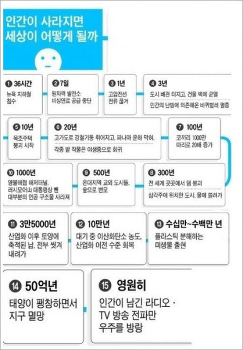 인간이 사라지면...최후의 생존자는 "전파"