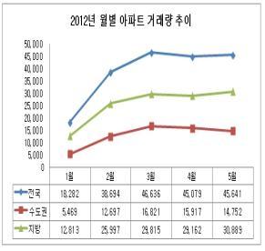 (생) 집값 하락 보다 더 무서운 건 거래량 감소…상반기 거래량 전년 대비 37% 급감