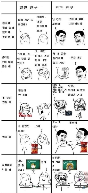 일반 친구 vs 친한 친구…절친과의 대화의 반은 ‘욕’