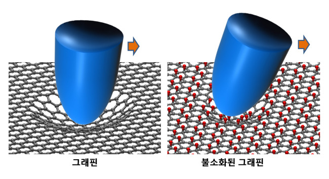 KAIST, 꿈의 신소재 그래핀의 기계적 특성 세계 최초 규명