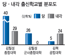 남한은 고·소·영<고려대·소망교회·영남>…북한은 김·평·남<김일성大·평양-
