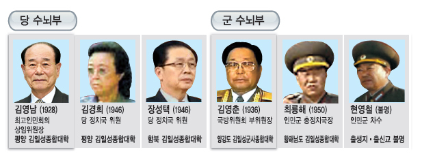 남한은 고·소·영<고려대·소망교회·영남>…북한은 김·평·남<김일성大·평양-