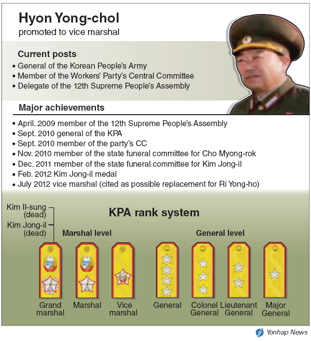 N. Korea promotes Hyon to vice marshal