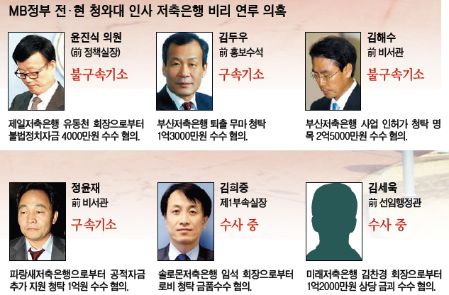 ‘형님’ 구속에도 꿈쩍않던 靑…이번엔 왜?