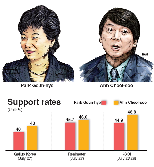 Poll shows Ahn in lead over Park