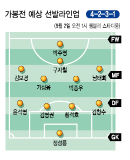“2~3골이면 조 1위로 8강행” … “홍명보키즈 다득점 노린다