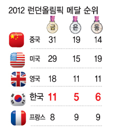 金·金·金·金·金·金…6일 연속 골든코리아
