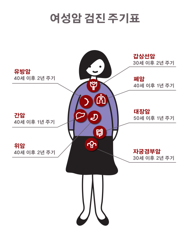여성 100세 건강.. 암 검진 시기가 중요…이대여성암병원 ‘여성암 검진 주기표’