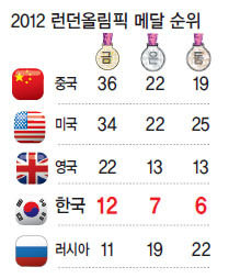 ‘골든레이스’ 숨고르기…男탁구 · 이대훈 은메달